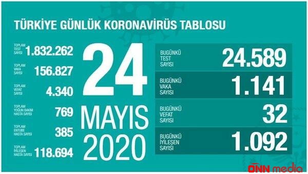 Türkiyədən korona ilə bağlı SON MƏLUMAT