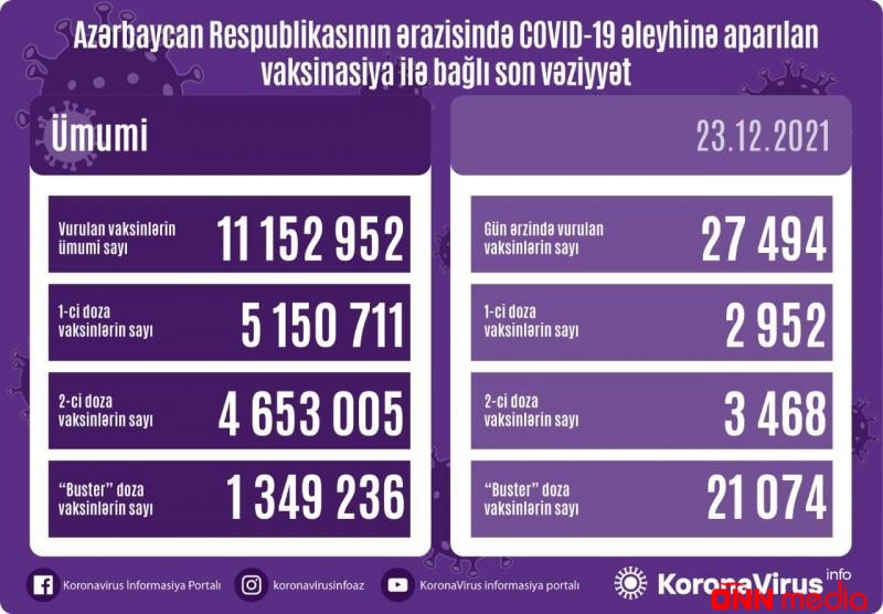 Peyvənd olunanların sayı açıqlandı