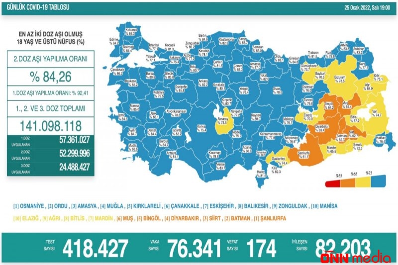 Türkiyədə daha 174 nəfər virusun qurbanı oldu