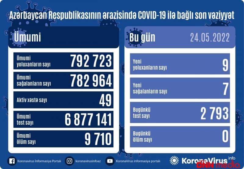 Yoluxma sayı açıqlandı