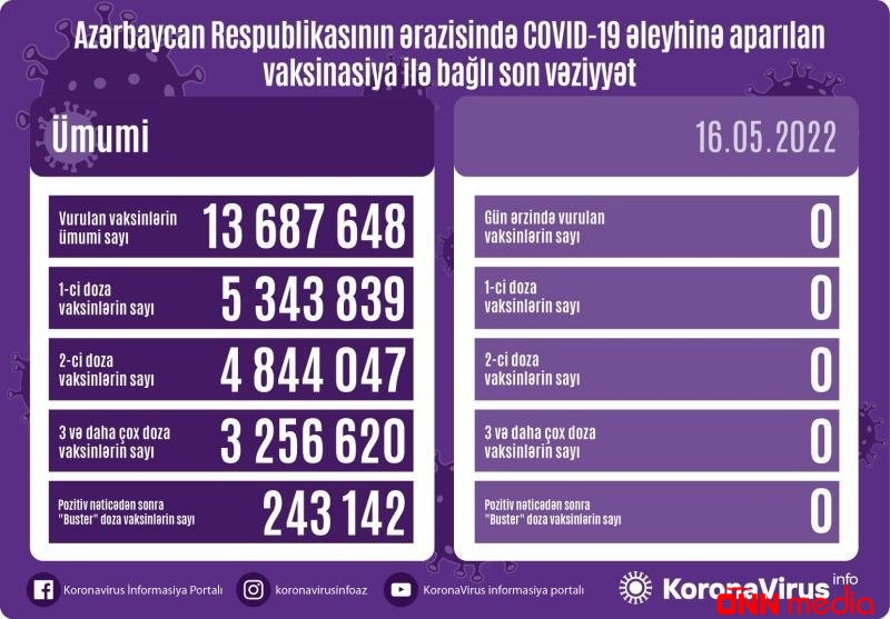 Peyvənd olunanların sayı açıqlandı