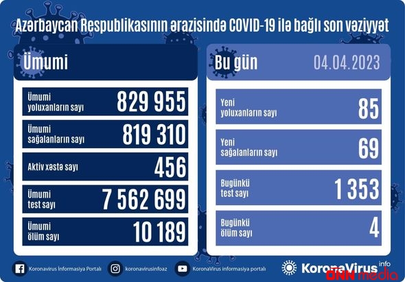 Son sutkada Azərbaycanda  koronavirusa yoluxanlar açıqlandı