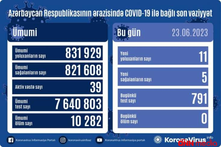 Azərbaycanda daha 11 nəfər COVID-19-a yoluxub