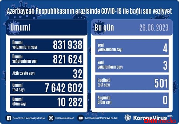 Azərbaycanda daha dörd nəfər COVID-19-a yoluxub