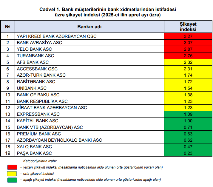 Daha çox hansı banklardan şikayət olub?