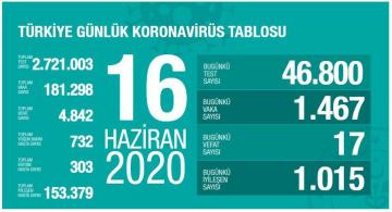 Türkiyədə daha 17 nəfər koronavirusdan öldü