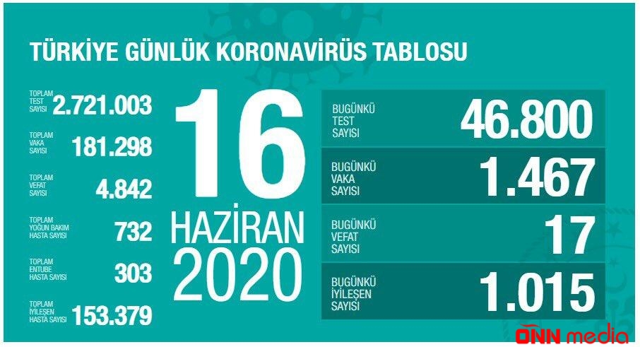 Türkiyədə daha 17 nəfər koronavirusdan öldü