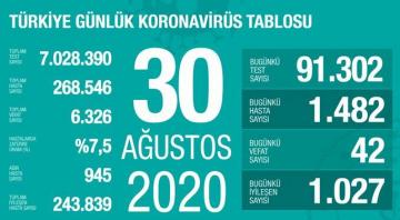 Türkiyədə daha 42 nəfər virusun qurbanı oldu